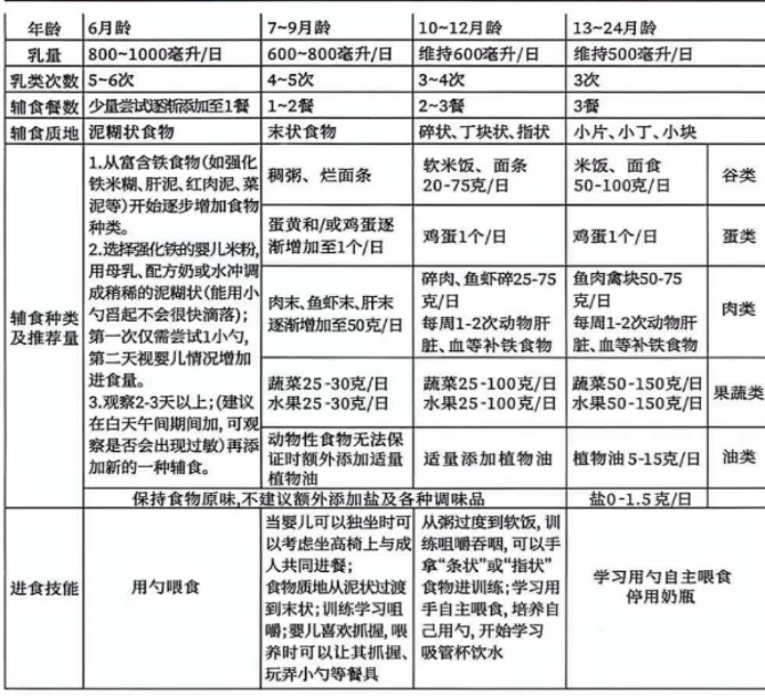 辅食添加方案